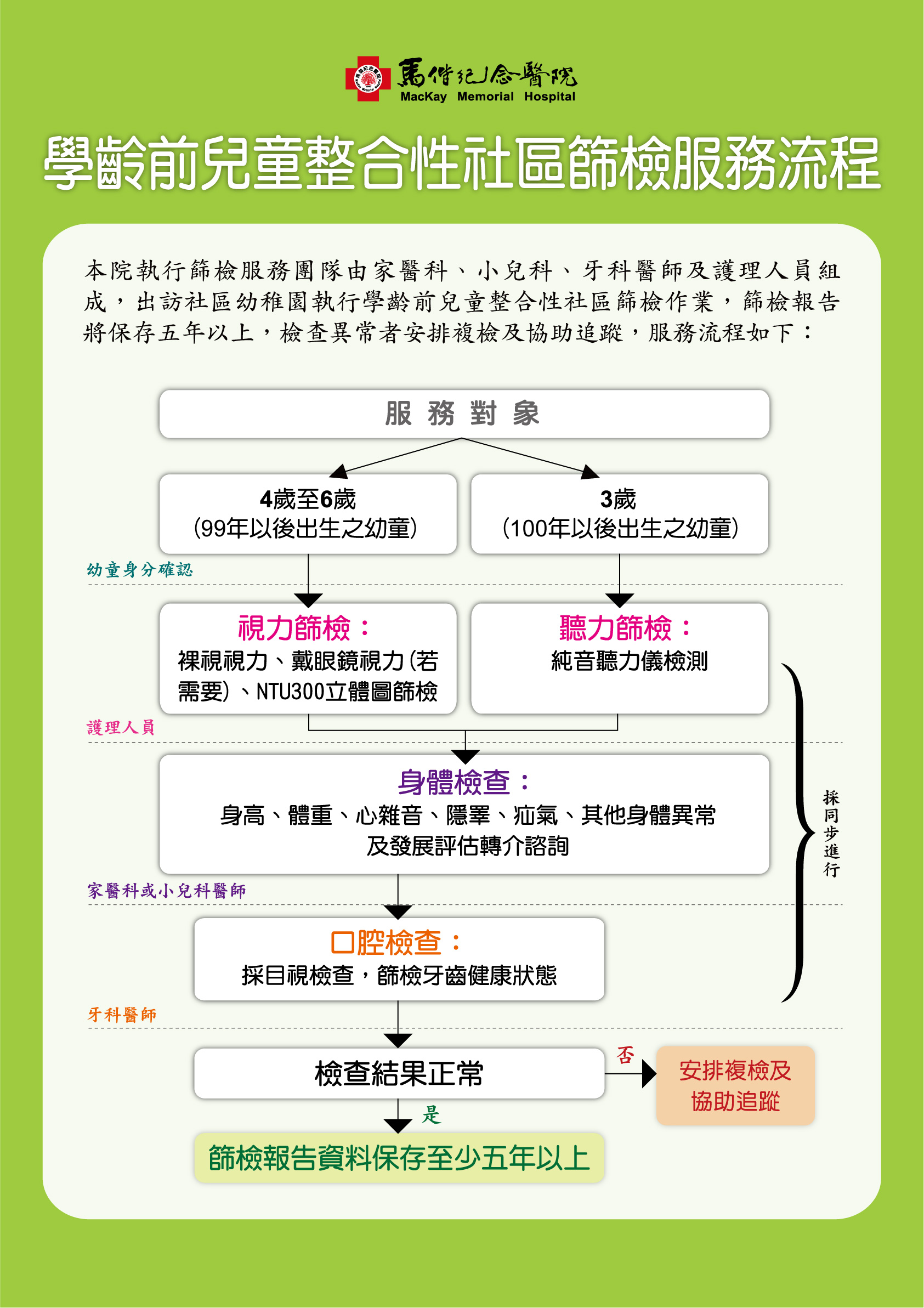 本院承接104年臺北市學齡前兒童整合性社區篩檢服務說明圖片