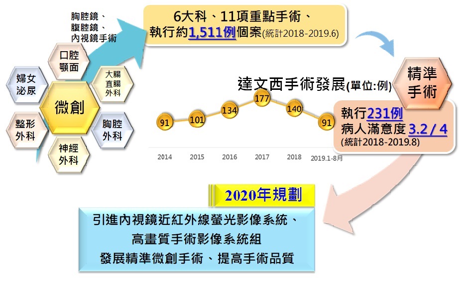 持續發展微創手術，提供精準手術服務說明圖片