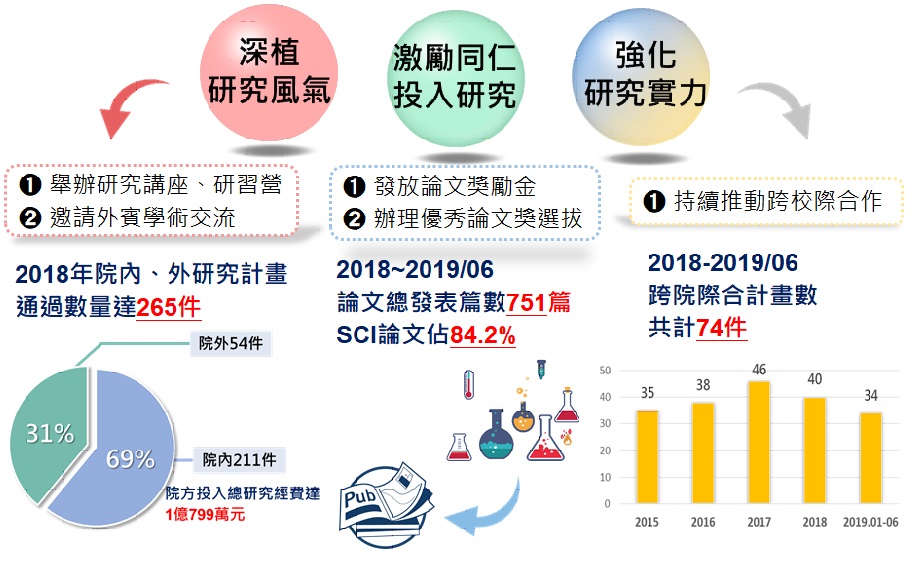 積極提昇醫學研究能量說明圖片