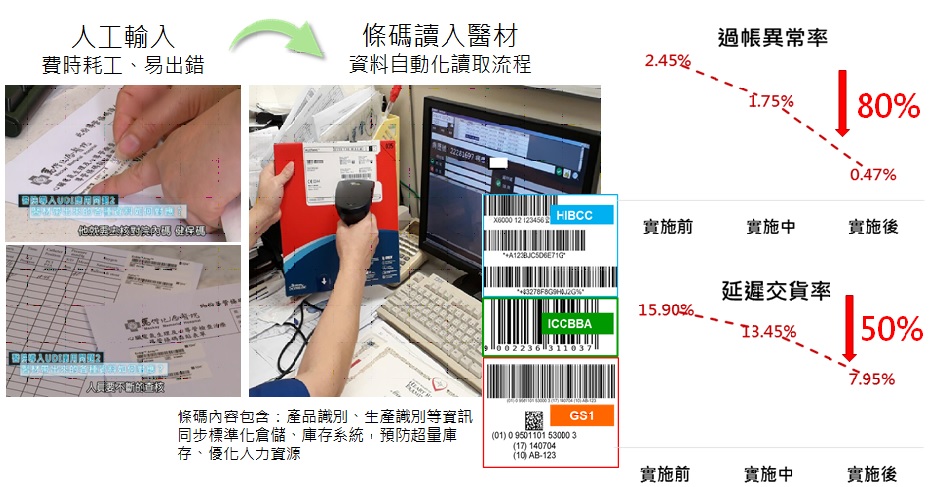 建立醫療器材單一識別系統說明圖片