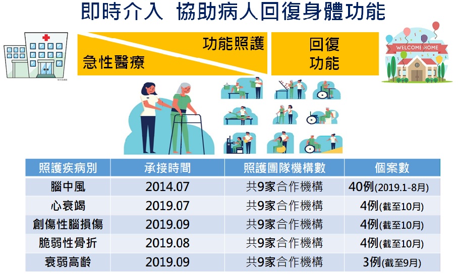 急性後期整合照護PAC說明圖片