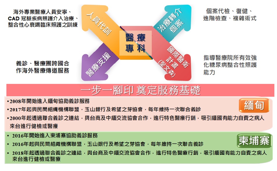 國際醫療—2019-2020年配合新南向政策之計畫說明圖片