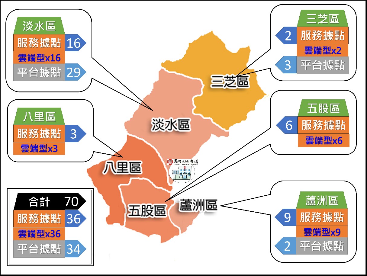 淡水社區醫學中心特色照片