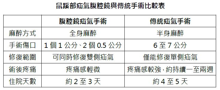 下腹圓圓一顆突出物 原來是疝氣  以腹腔鏡修補雙側腹壁筋膜 解決復發型疝氣手術後的沾黏問題說明圖片