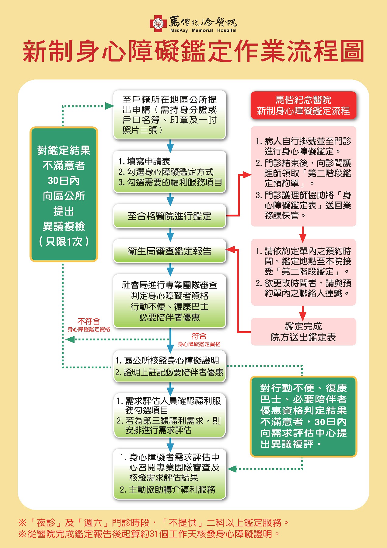 新制身心障礙鑑定流程